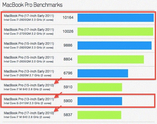 macbook-pro-2011-puntos de referencia macbook-pro-2011-puntos de referencia