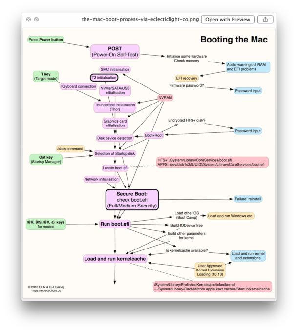 Diagrama de proceso de arranque de EclectricLight Mac
