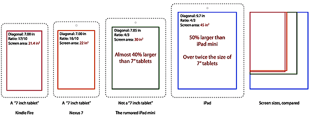 iPad vs iPad Mini y otros tamaños de pantalla de tabletas comparadas