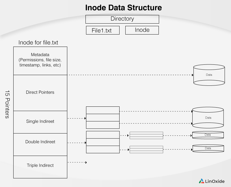 estructura de datos de inodo