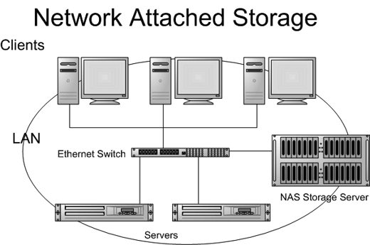 NAS: almacenamiento conectado a la red
