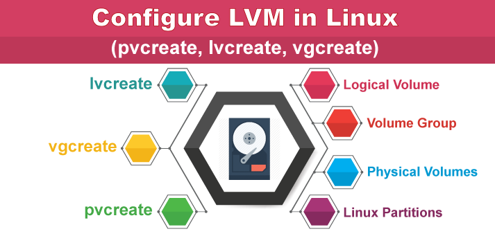 configurar lvm linux