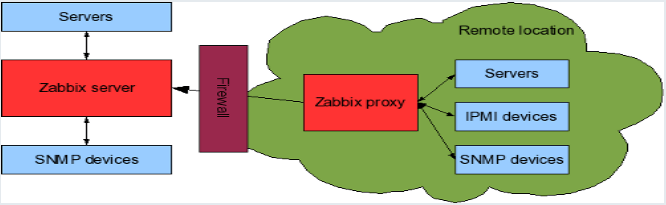 proxy zabbix