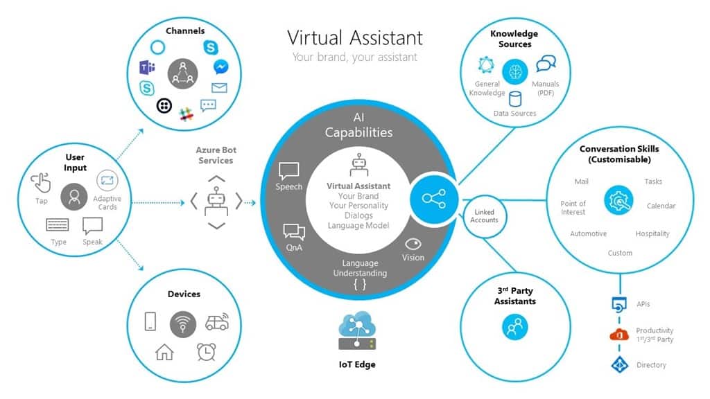 Kit de herramientas del asistente virtual de Microsoft