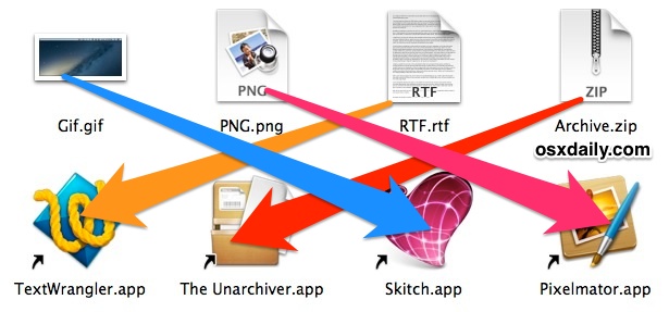 Cambie las aplicaciones de archivo predeterminadas en Mac OS X.