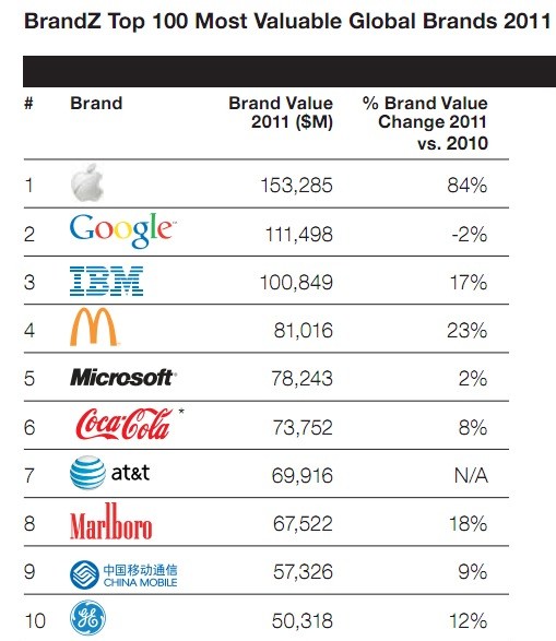 Apple es la marca más valiosa del mundo en 2011