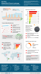 Informe DDoS Q2 2015 infographic 600
