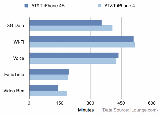 Duración de la batería del iPhone 4 en comparación con el iPhone 4S